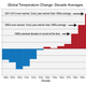 Image for article titled 10 Charts That Show How The Climate Has Already Changed